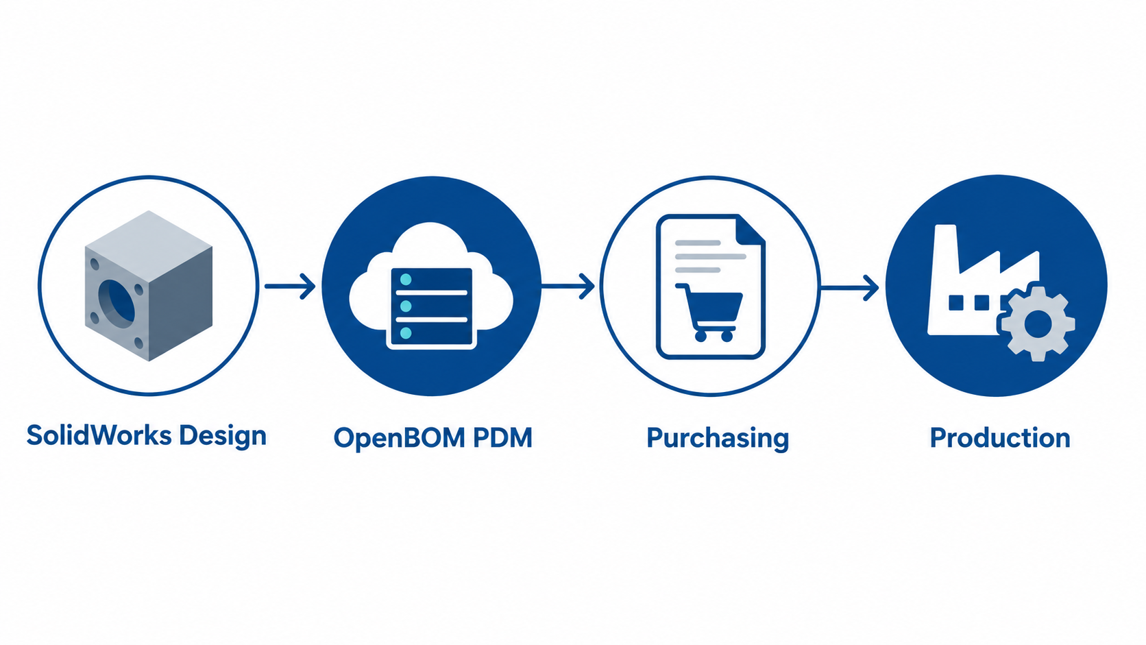 solidworks-to-purchase-ready-bom-workflow Workflow diagram from SolidWorks Design to OpenBOM PDM to Purchasing to Production